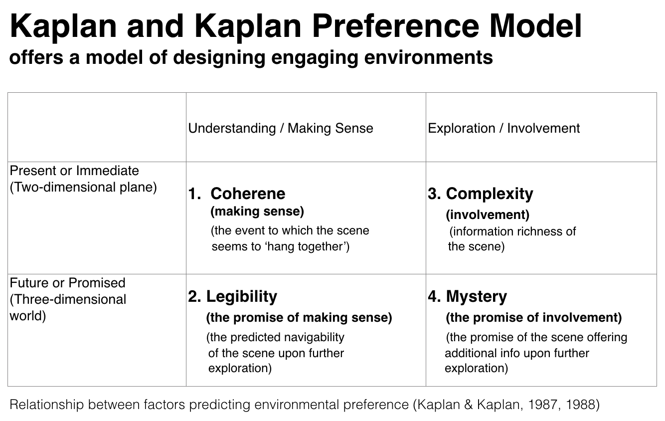 Kaplan and Kaplan Preference Model offers a Model of Designing Engaging ...