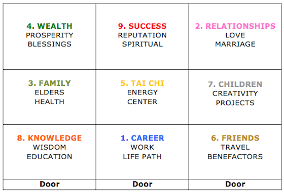 Feng Shui Bagua and position of different life aspects