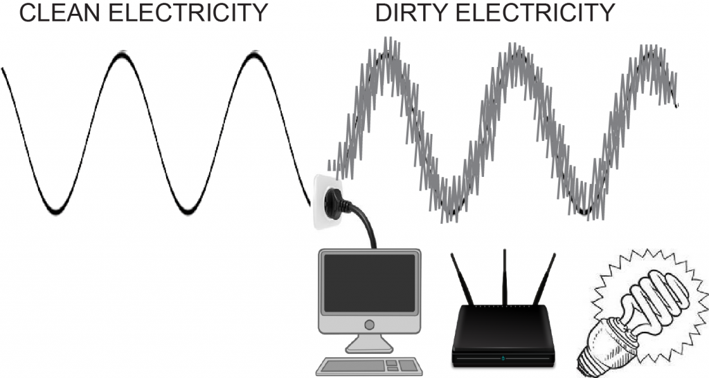 Dirty electricity is caused by modern electrical devices