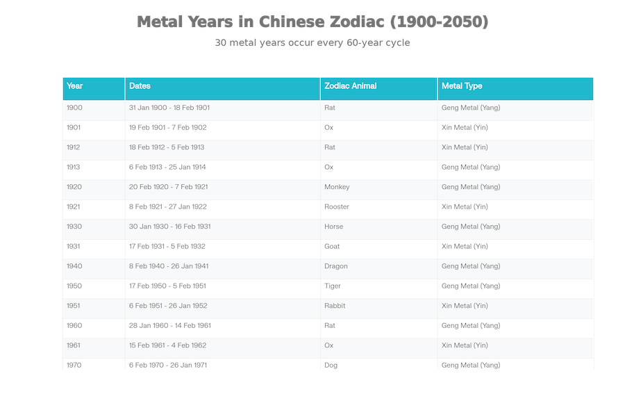 All Metal Element Years in Chinese Zodiac from 1900 to 2050