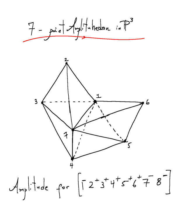 A sketch of the amplituhedron representing an 8-gluon particle interaction. Using Feynman diagrams, the same calculation would take roughly 500 pages of algebra.